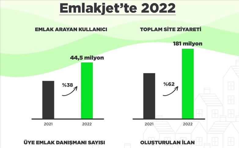 Emlakjet'te 2022 yılında 44,5 milyon kullanıcı arama yaptı