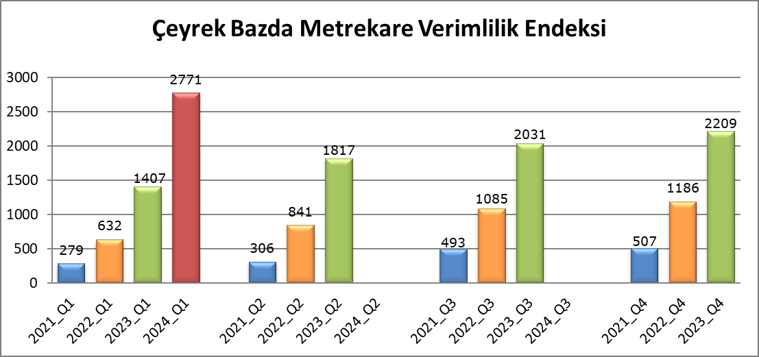2024 döneminde AVM metrekare verimlilik endeksi